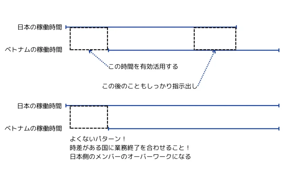 時差を活用する業務